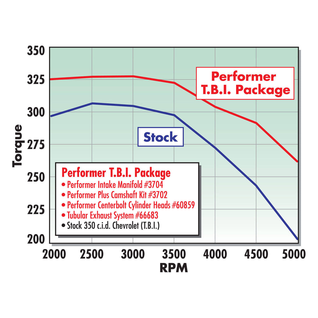 Performer-Plus Camshaft Kit B9791