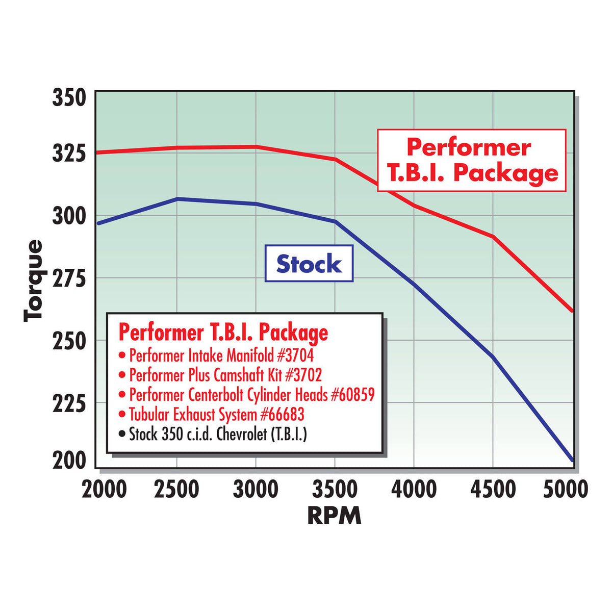 Performer-Plus Camshaft Kit B9791